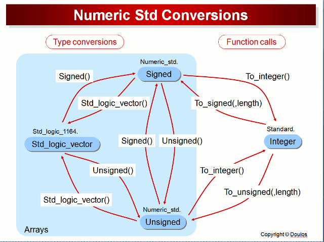 Conversion with numeric_std package functions (source: Doulos)